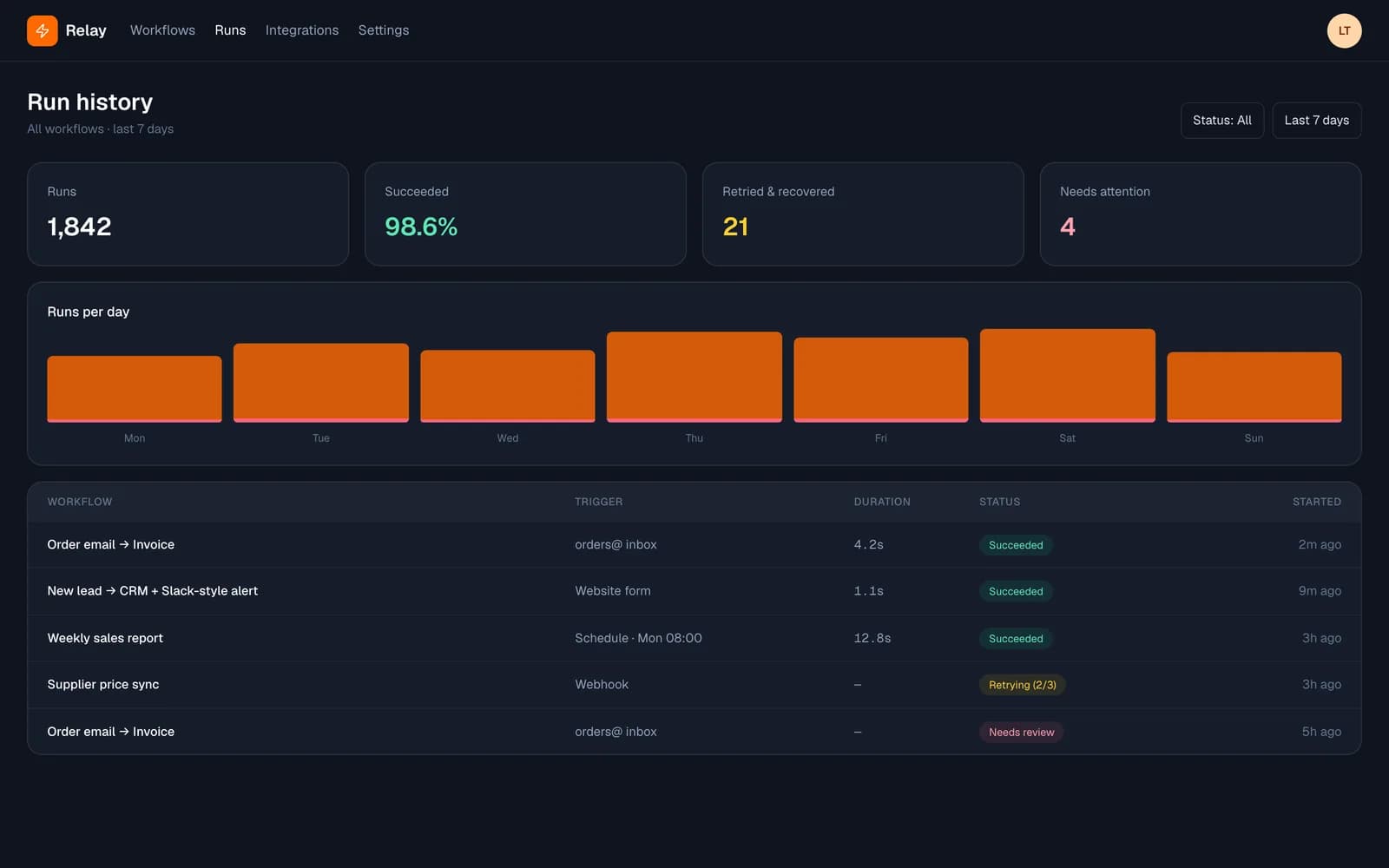 Relay run history with success rate, runs per day and recent workflow runs