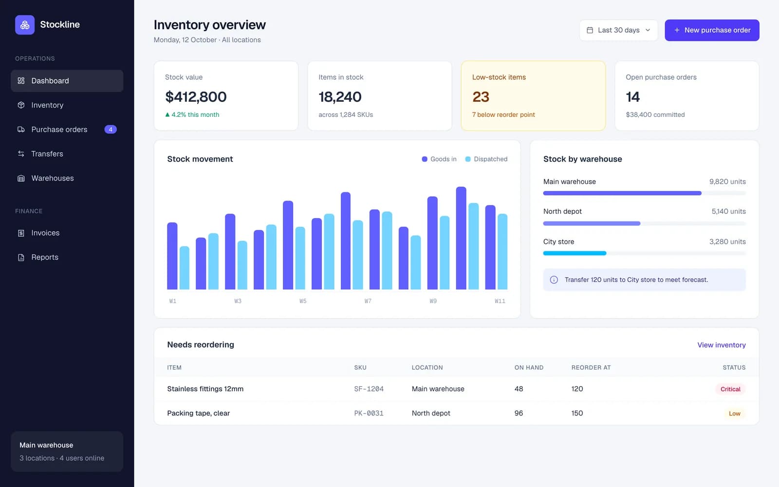 Stockline ERP dashboard with stock value, low-stock alerts, a stock movement chart and items to reorder