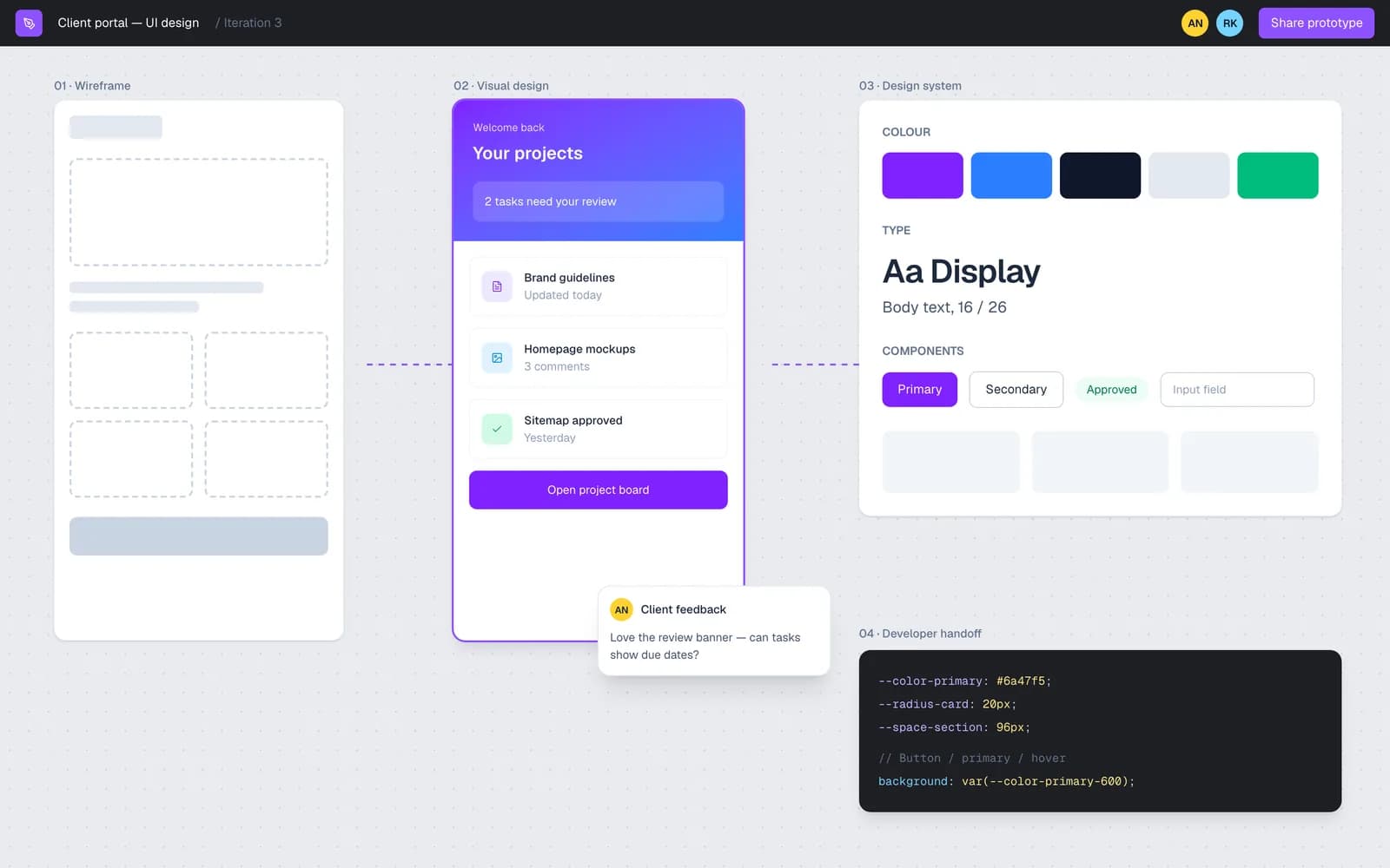 Design canvas showing a wireframe, the finished visual design, a design system and developer handoff notes